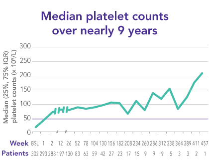 REVOLADE provides trusted long-term platelet control in ITP