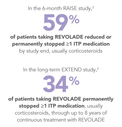 REVOLADE reduced the need for concomitant medication in clinical trials