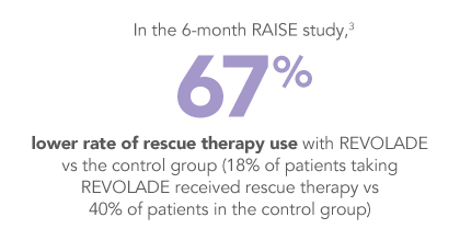 REVOLADE reduced the need for rescue therapy in the RAISE study