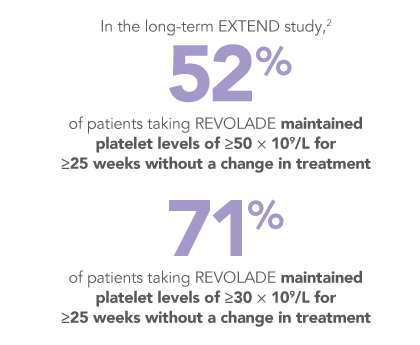 REVOLADE reduced the need for rescue therapy in the EXTEND study
