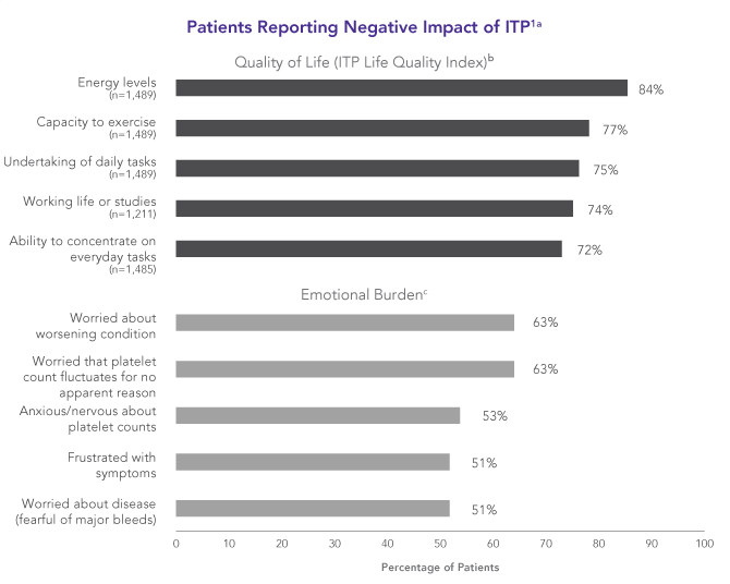 ITP has a notable negative impact on patients’ quality of life and emotional well-being