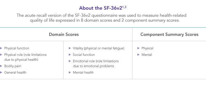 The SF-36v2 consists of 8 domain scores and 2 component summary scores
