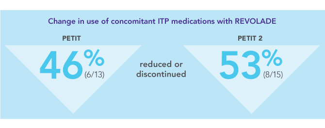 REVOLADE reduced the need for concomitant medication in the PETIT and PETIT 2 studies