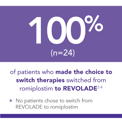 In a patient survey, 100% of patients who chose to switch their TPO-RA switched to REVOLADE