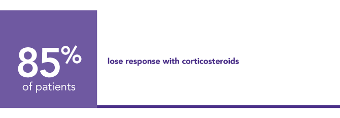 85% of patients who initially respond to corticosteroids will lose response