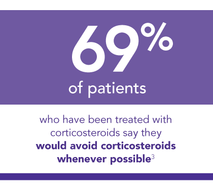 69% of patients would avoid corticosteroids whenever possible