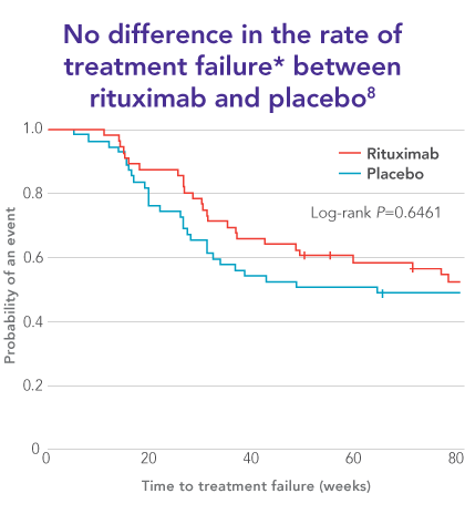 Rituximab and placebo had similar rates of treatment failure in a double-blind ITP study