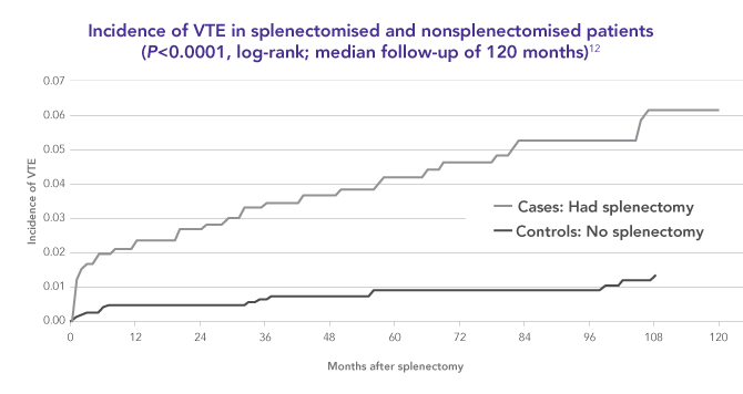 Splenectomy increases patients’ risk of VTE