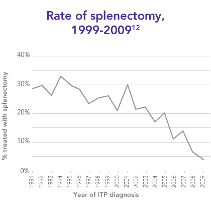 Rates of splenectomy are in decline