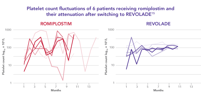 Platelet count fluctuations with romiplostim attenuated after switching to REVOLADE