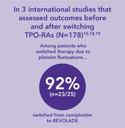 92% of TPO-RA switches due to platelet fluctuations were in patients initially treated with romiplostim