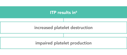 Characteristics of ITP