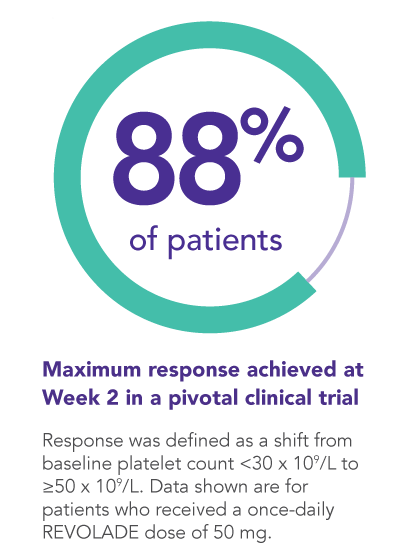 Maximum response—88% of patients—achieved at Week 2 in a pivotal clinical trial