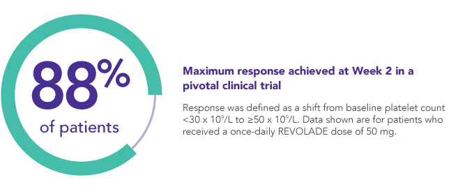Maximum response—88% of patients—achieved at Week 2 in a pivotal clinical trial