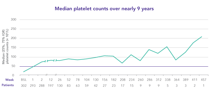 REVOLADE provides trusted long-term platelet control in ITP