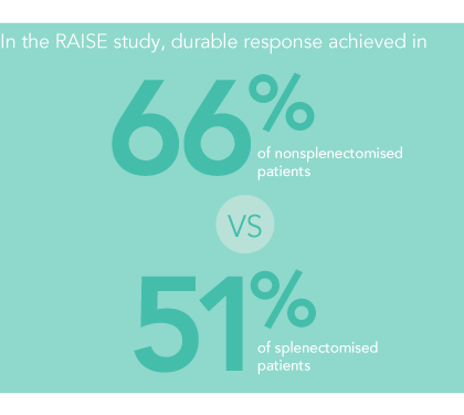 Higher rate of response with REVOLADE when used before splenectomy in the RAISE study