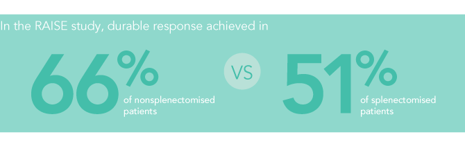 Higher rate of response with REVOLADE when used before splenectomy in the RAISE study