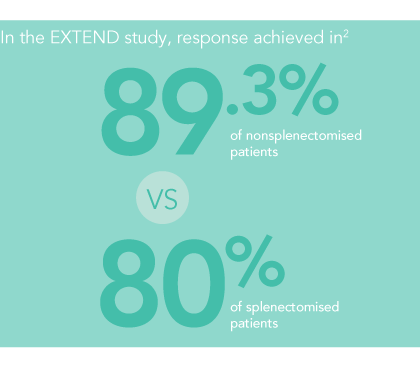 Higher rate of response with REVOLADE when used before splenectomy in the EXTEND study