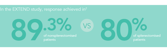 Higher rate of response with REVOLADE when used before splenectomy in the EXTEND study