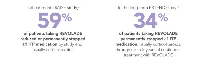 REVOLADE reduced the need for concomitant medication in clinical trials