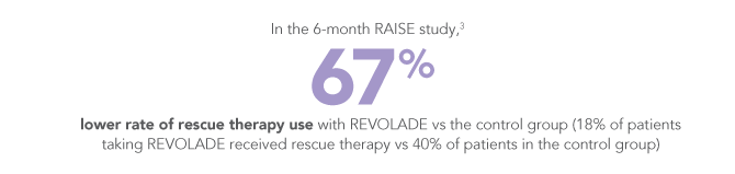 REVOLADE reduced the need for rescue therapy in the RAISE study