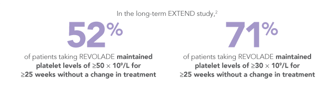 REVOLADE reduced the need for rescue therapy in the EXTEND study