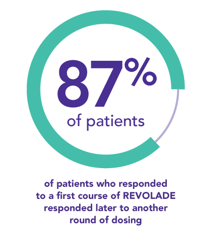 87% of responders subsequently respond to a later course of REVOLADE