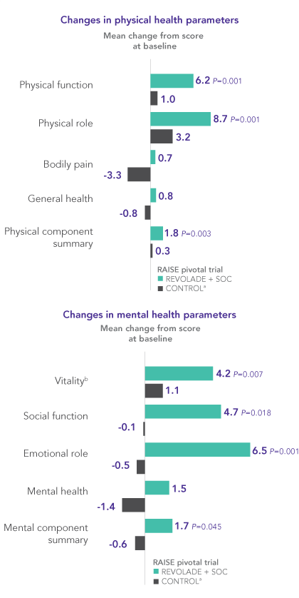 REVOLADE significantly improved physical and mental health parameters