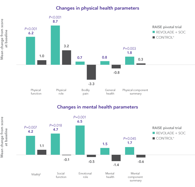 REVOLADE significantly improved physical and mental health parameters