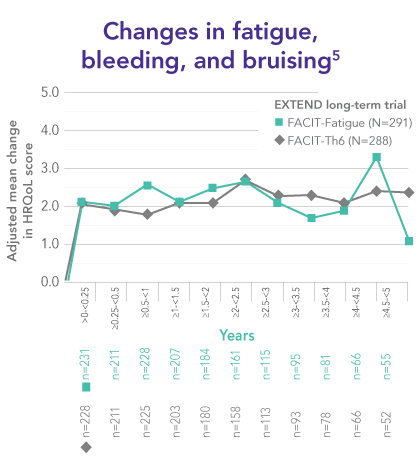 REVOLADE improved quality-of-life scores related to fatigue, bleeding, and bruising