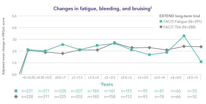 REVOLADE improved quality-of-life scores related to fatigue, bleeding, and bruising