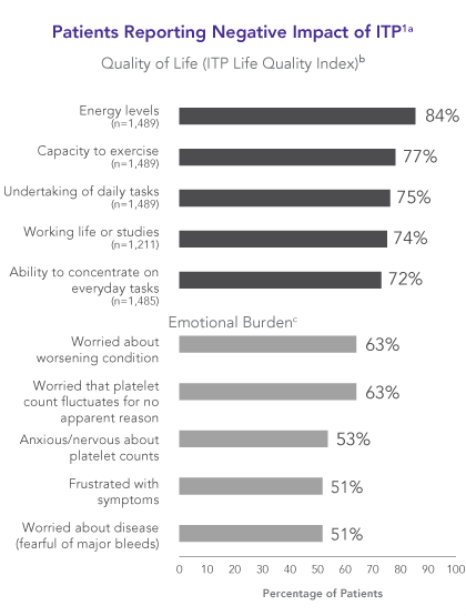 ITP has a notable negative impact on patients’ quality of life and emotional well-being