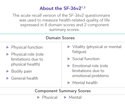 The SF-36v2 consists of 8 domain scores and 2 component summary scores