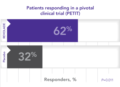 REVOLADE significantly improved platelet counts in the PETIT study