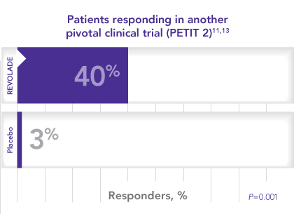 REVOLADE significantly improved platelet counts in the PETIT 2 study