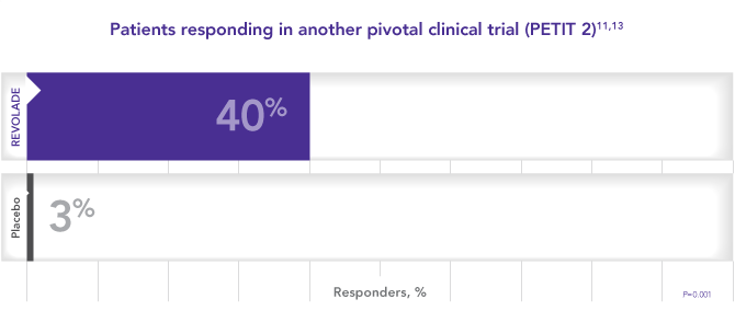 REVOLADE significantly improved platelet counts in the PETIT 2 study
