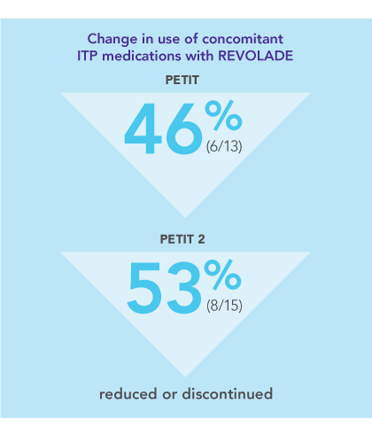 REVOLADE reduced the need for concomitant medication in the PETIT and PETIT 2 studies