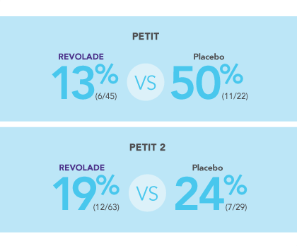 REVOLADE reduced the need for rescue therapy in the PETIT and PETIT 2 studies