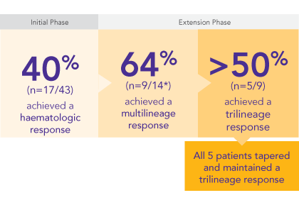 REVOLADE monotherapy provides a multilineage response in the majority of patients