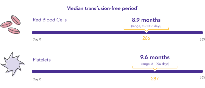 REVOLADE provides trusted long-term platelet control in ITP