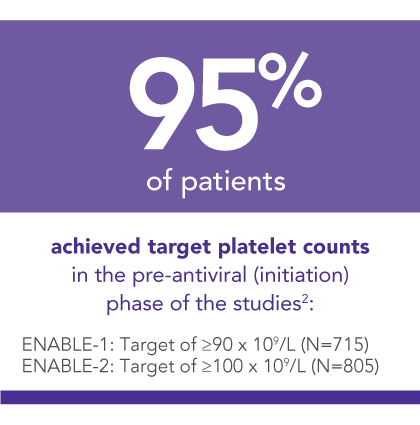 95% of patients treated with REVOLADE achieved platelet count targets in HCVaT