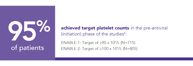 95% of patients treated with REVOLADE achieved platelet count targets in HCVaT