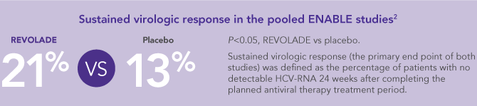REVOLADE helps more patients with HCVaT achieve sustained virologic response