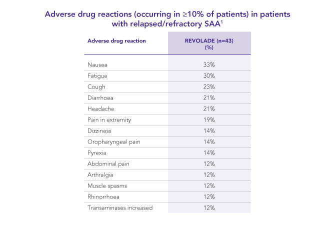 Adverse drug reactions with REVOLADE in relapsed/refractory SAA