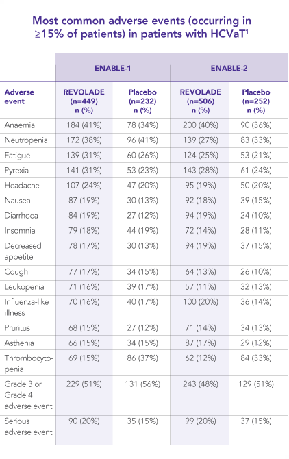 Most common adverse events in HCVaT studies