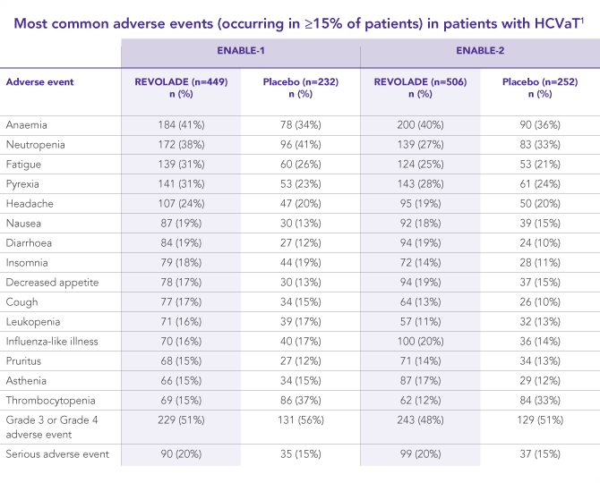 Most common adverse events in HCVaT studies