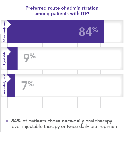 Most patients prefer once-daily oral therapy over injectables or twice-daily oral therapy