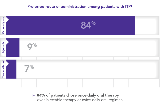 Most patients prefer once-daily oral therapy over injectables or twice-daily oral therapy