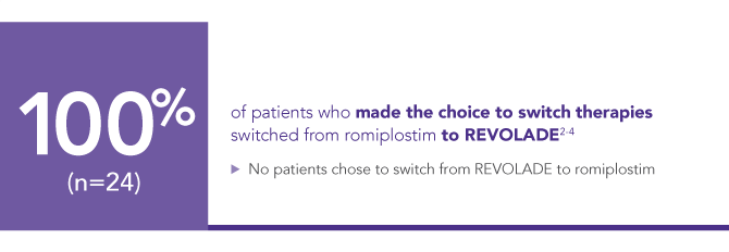 In a patient survey, 100% of patients who chose to switch their TPO-RA switched to REVOLADE