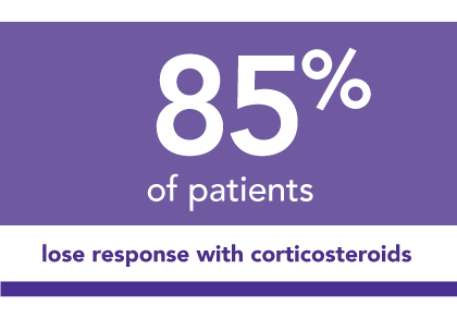 85% of patients who initially respond to corticosteroids will lose response